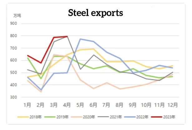 steel exports steel exports